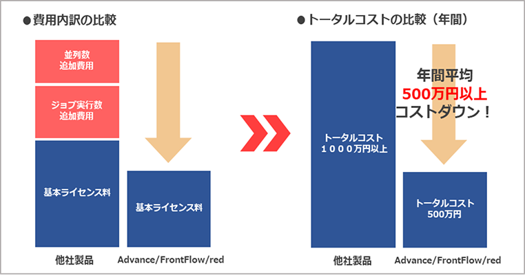 トータルコストの比較(年間)
