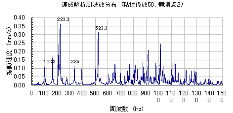 図 5. 連成解析周波数分布 弾性(係数50、観測点2)のグラフ
周波数223.3、523.3など特定の値で振動速度が大きくなっている