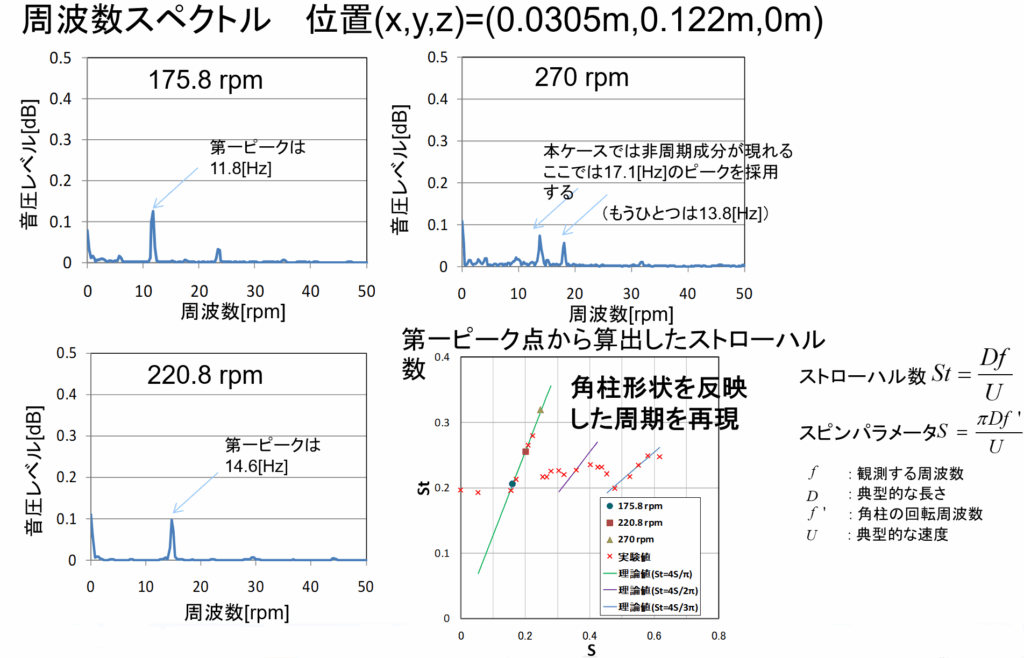 周波数スペクトルのグラフ