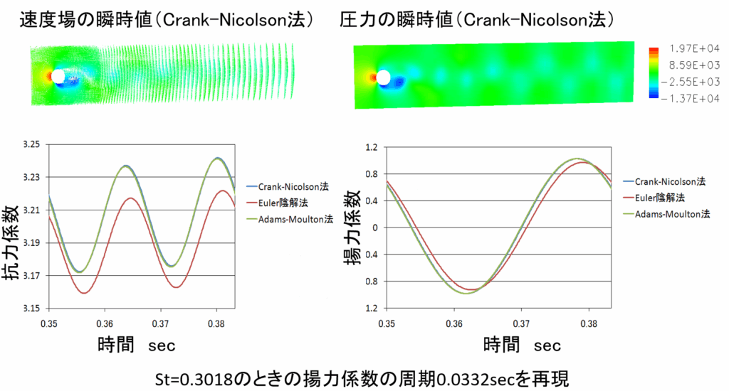 抗力係数および揚力係数の時間変化のグラフ　Crank-Nicolson法、Euler陰解法、Adams-Moulton法で同様の周期的変動を示している
