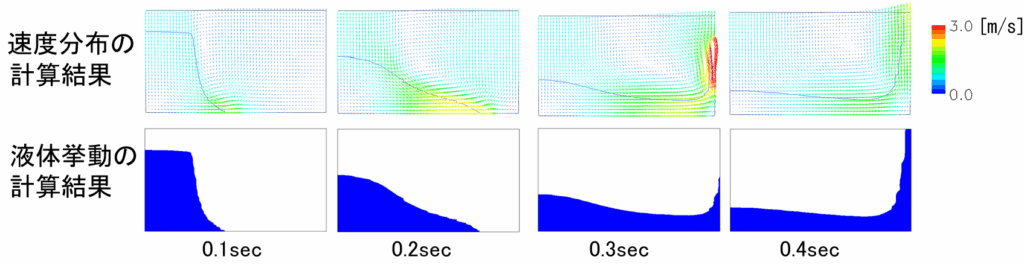 速度分布の計算結果、液体挙動の計算結果の図