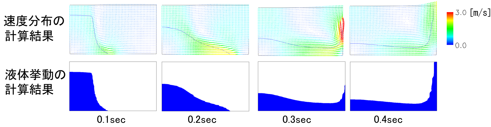 速度分布の計算結果、液体挙動の計算結果の図