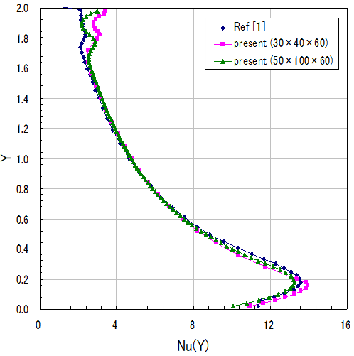 熱い壁面上でZ方向中央断面のNu分布図