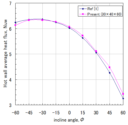 熱い壁面上の平均Nuwと傾斜角のグラフ