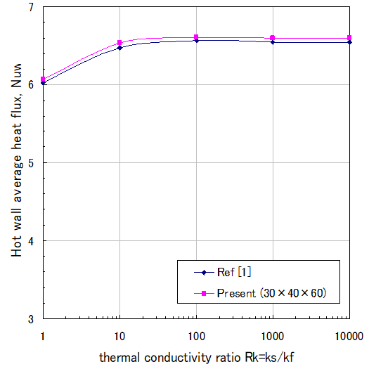 熱い壁面上の平均Nuwと物体熱伝導率のグラフ