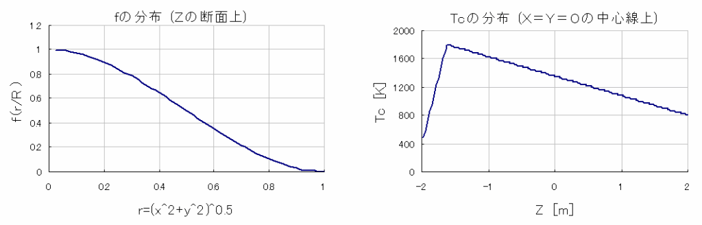 ケース3の時のfとTcの分布グラフ