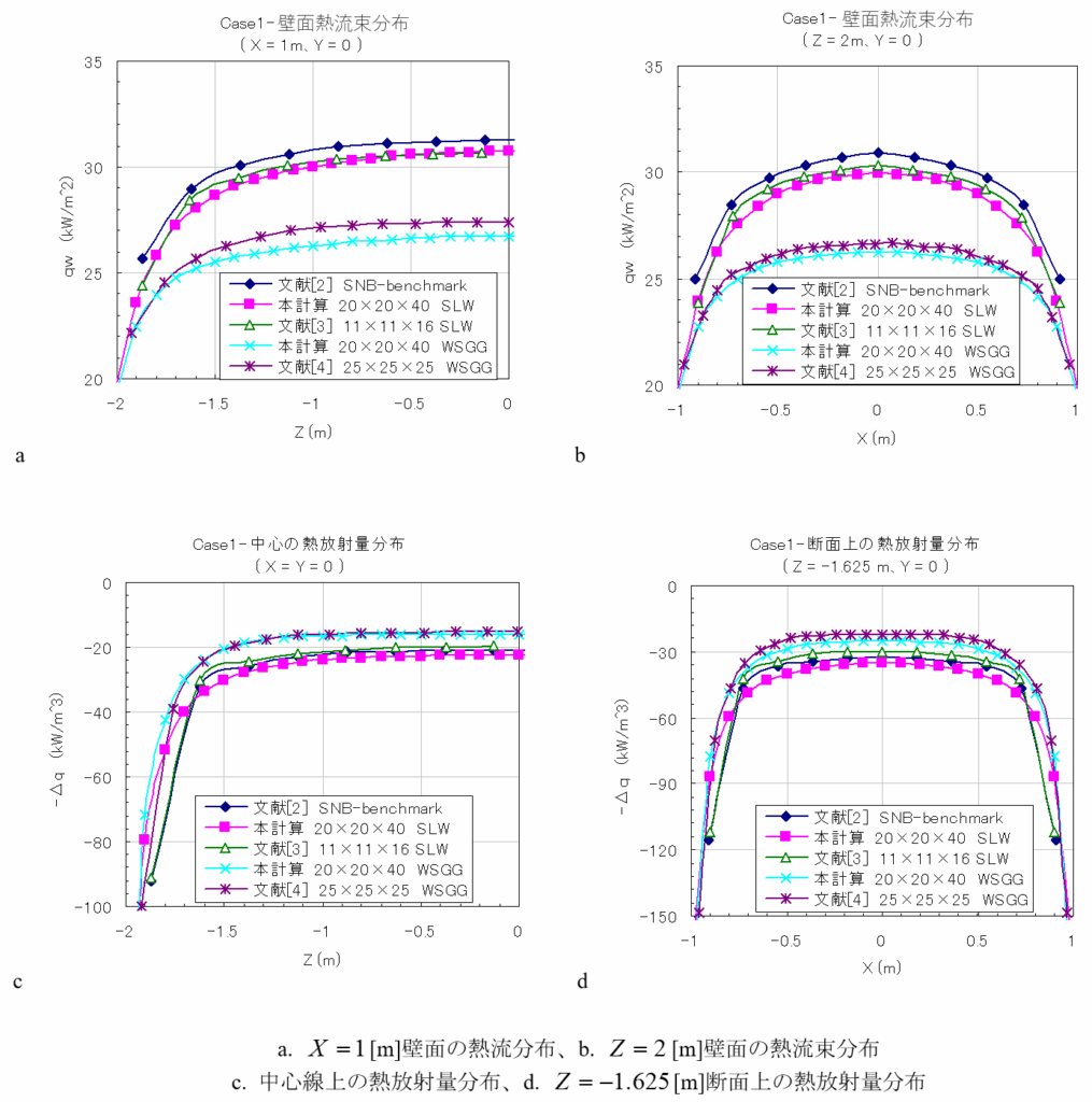 ケース1 均質等温媒体、計算結果
壁面熱流束分布(X=1m、Y=0)、壁面熱流束分布(Z=2m、Y=0)、中心の熱放射量分布(X=Y=0)、断面上の熱放射量分布(Z=-1.625m、Y=0)