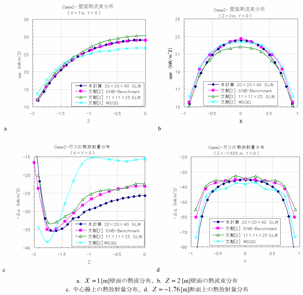 ケース2 非均質等温媒体、計算結果
壁面熱流束分布(X=1m、Y=0)、壁面熱流束分布(Z=2m、Y=0)、ガスの熱放射量分布(X=Y=0)、ガスの熱放射量分布(Z=-1.625m、Y=0)