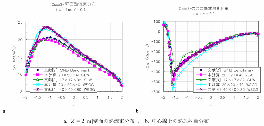 ケース3 非均質等温媒体、計算結果
壁面熱流束分布(X=1m、Y=0)、ガスの熱放射量分布(X=Y=0)