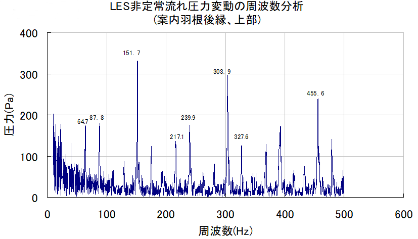 LES非定常流れ圧力変動の周波数分析(案内羽根縁、上部)グラフ
周波数151.7、303.9など特定の値において、圧力が高くなっている