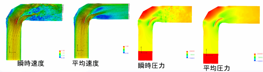 速度および圧力の解析結果
左から瞬時速度、平均速度、瞬時圧力、平均圧力